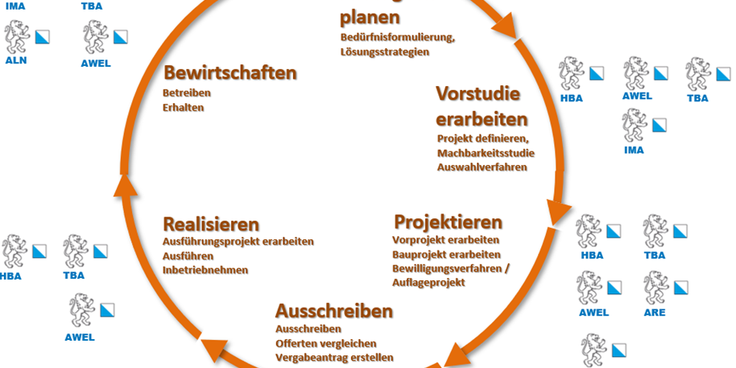 BIM@BD Kanton Zürich - Initialisierung