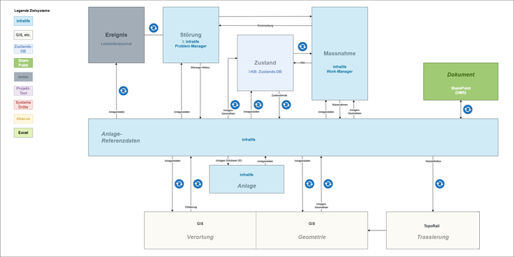 Systemintegration - Anbindung Umsysteme Anlagemanagement