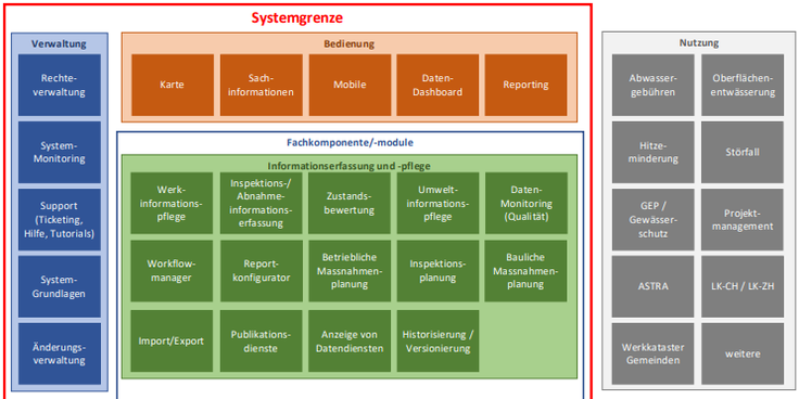 Informationssystem Strassenentwässerung - Unterstützung in der Initialisierung